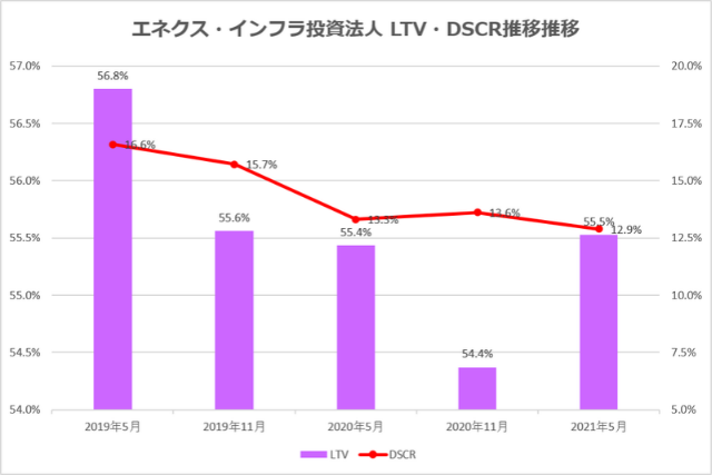 エネクス・インフラ投資法人2021年11月期中間決算LTV・DSCR推移