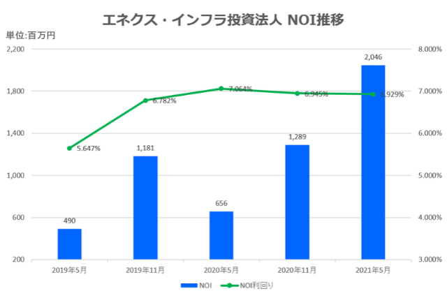 エネクス・インフラ投資法人2021年11月期中間決算NOI推移