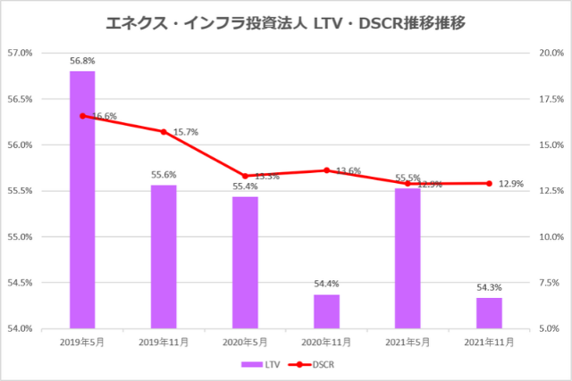 エネクス・インフラ投資法人2021年11月期決算LTV・DSCR推移