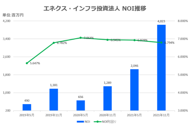 エネクス・インフラ投資法人2021年11月期決算NOI推移