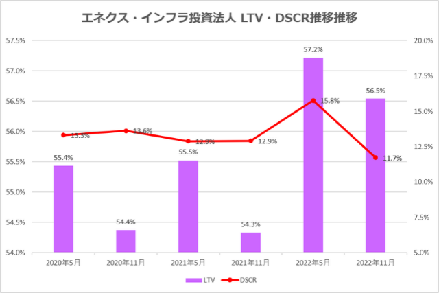 エネクス・インフラ投資法人2022年11月期決算LTV・DSCR推移
