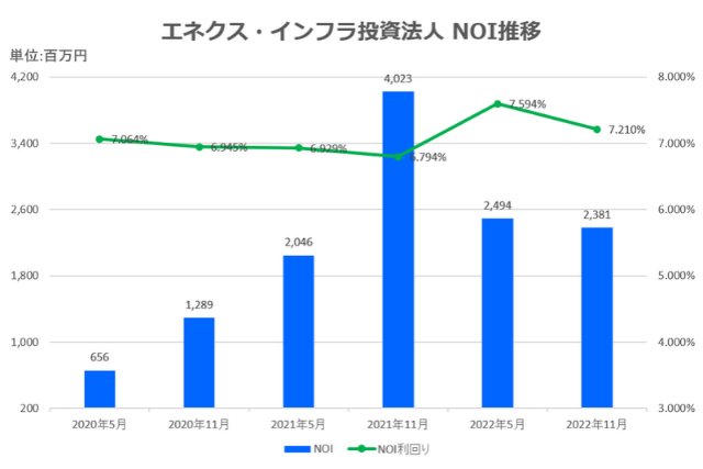 エネクス・インフラ投資法人2022年11月期決算NOI推移