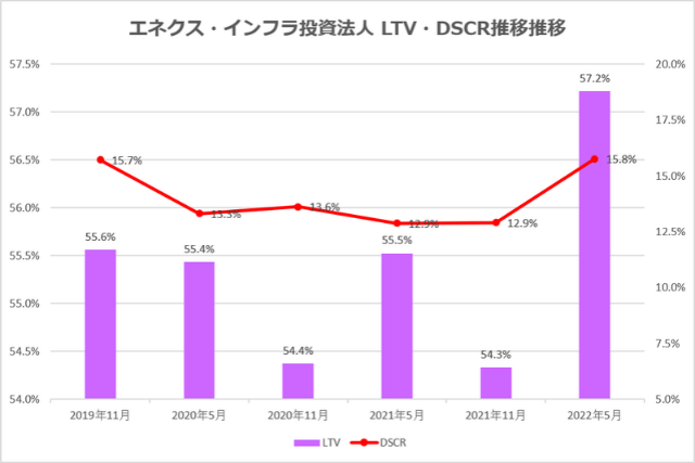 エネクス・インフラ投資法人2022年5月期決算LTV・DSCR推移