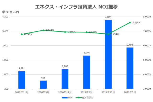 エネクス・インフラ投資法人2022年5月期決算NOI推移