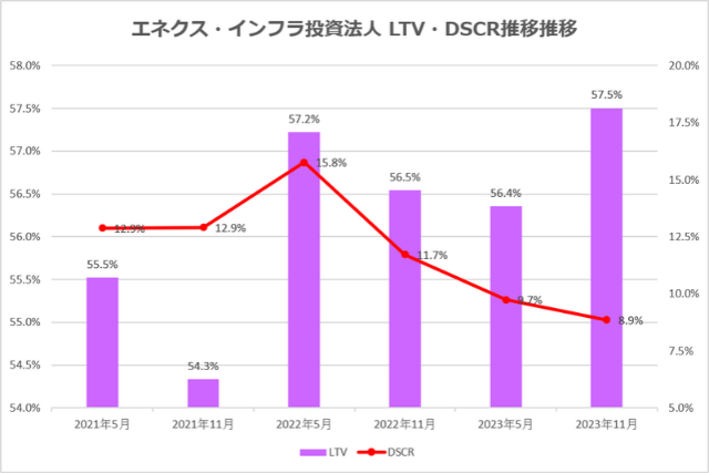 エネクス・インフラ投資法人2023年11月期決算LTV・DSCR推移