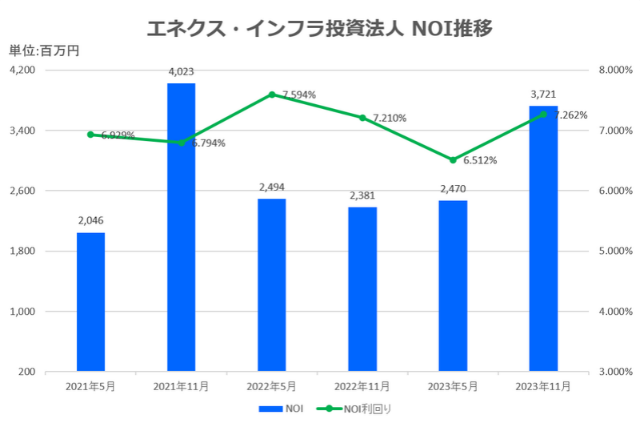 エネクス・インフラ投資法人2023年11月期決算NOI推移