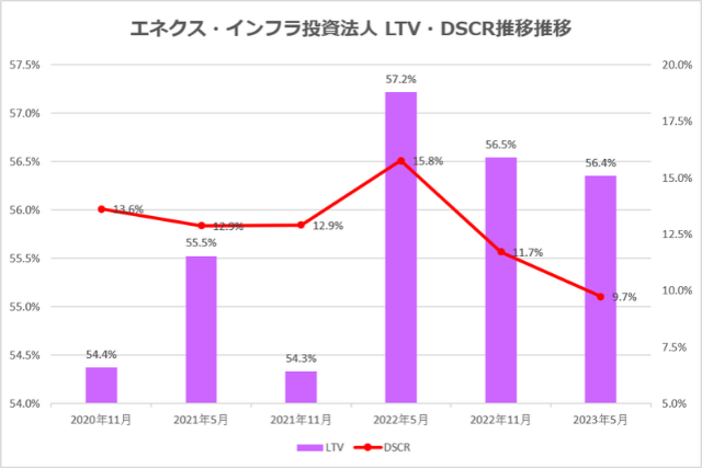 エネクス・インフラ投資法人2023年5月期決算LTV・DSCR推移