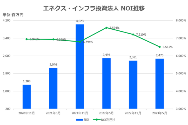 エネクス・インフラ投資法人2023年5月期決算NOI推移