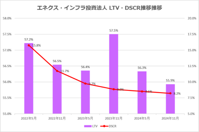 エネクス・インフラ投資法人2024年11月期決算LTV・DSCR推移