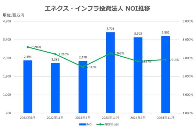 エネクス・インフラ投資法人2024年11月期決算NOI推移