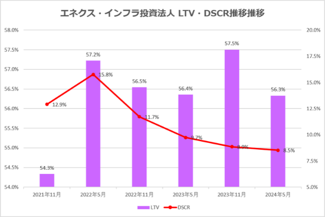 エネクス・インフラ投資法人2024年5月期決算LTV・DSCR推移