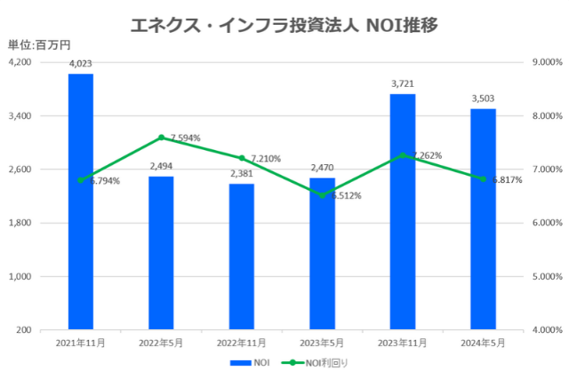 エネクス・インフラ投資法人2024年5月期決算NOI推移