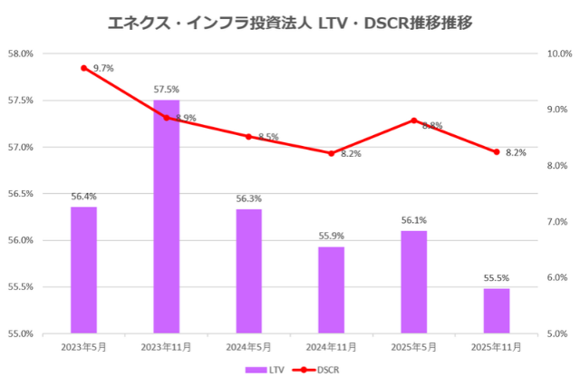 エネクス・インフラ投資法人2025年11月期決算LTV・DSCR推移