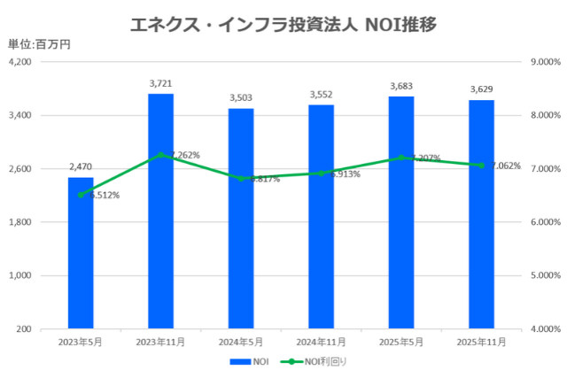 エネクス・インフラ投資法人2025年11月期決算NOI推移