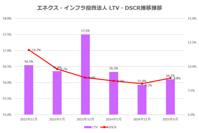 エネクス・インフラ投資法人2025年5月期決算LTV・DSCR推移
