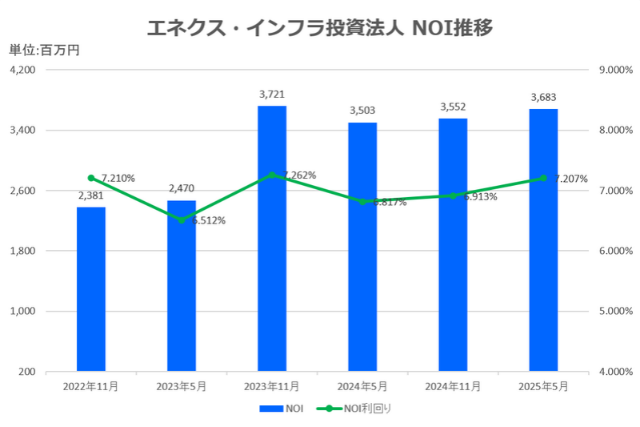 エネクス・インフラ投資法人2025年5月期決算NOI推移