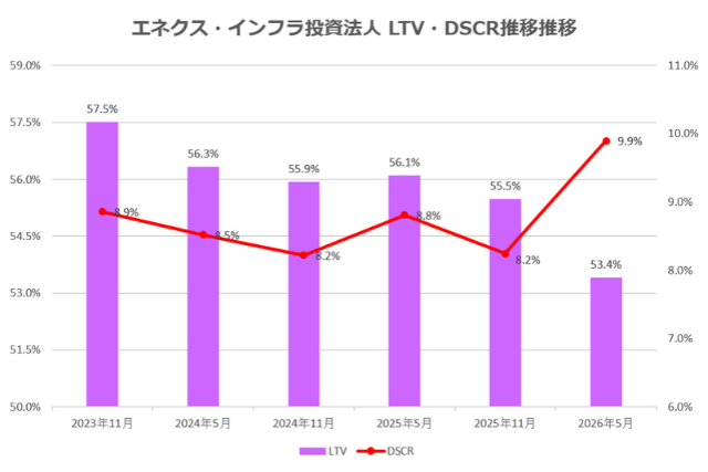 エネクス・インフラ投資法人2026年5月期決算LTV・DSCR推移
