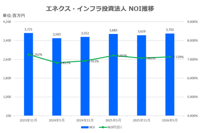 エネクス・インフラ投資法人2026年5月期決算NOI推移