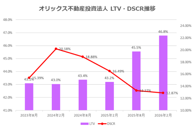 オリックス不動産投資法人2026年2月期決算LTV・DSCR推移