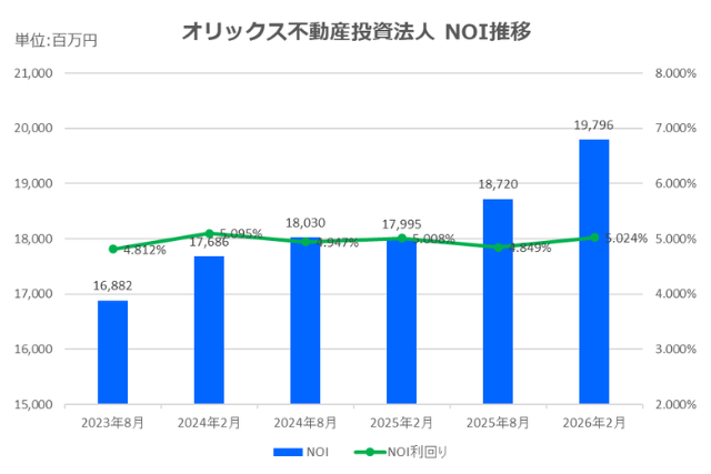オリックス不動産投資法人2026年2月期決算NOI推移