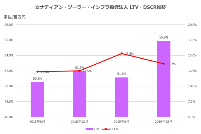 カナディアン・ソーラー・インフラ投資法人2019年12月期決算LTV・DSCR推移