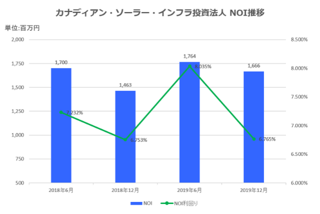 カナディアン・ソーラー・インフラ投資法人2019年12月期決算NOI推移