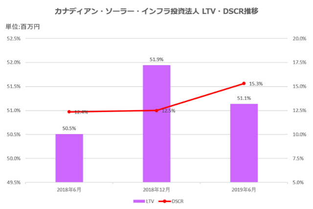 カナディアン・ソーラー・インフラ投資法人2019年6月期決算LTV・DSCR推移