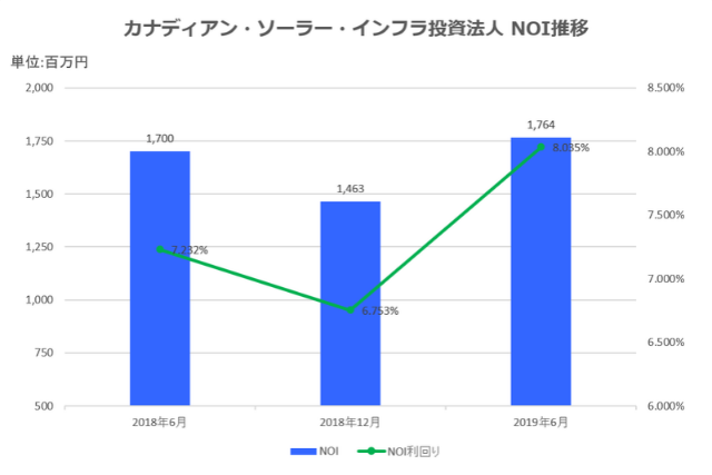 カナディアン・ソーラー・インフラ投資法人2019年6月期決算NOI推移