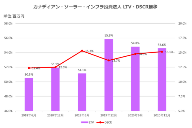 カナディアン・ソーラー・インフラ投資法人2020年12月期決算LTV・DSCR推移