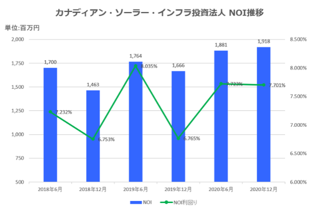 カナディアン・ソーラー・インフラ投資法人2020年12月期決算NOI推移