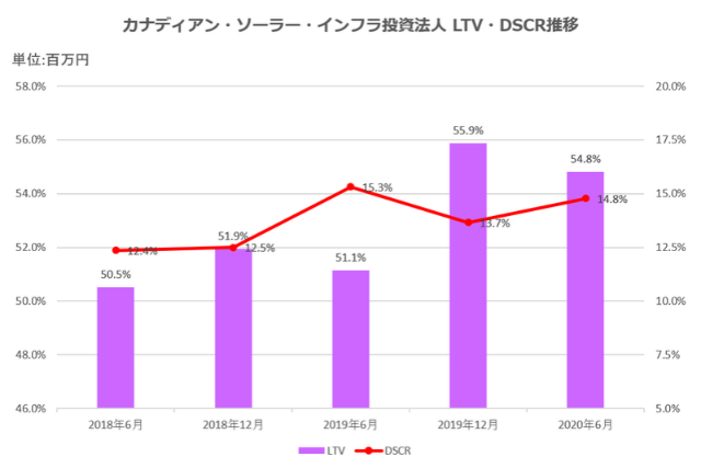カナディアン・ソーラー・インフラ投資法人2020年6月期決算LTV・DSCR推移