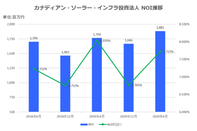カナディアン・ソーラー・インフラ投資法人2020年6月期決算NOI推移