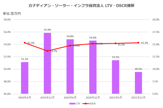 カナディアン・ソーラー・インフラ投資法人2021年12月期決算LTV・DSCR推移