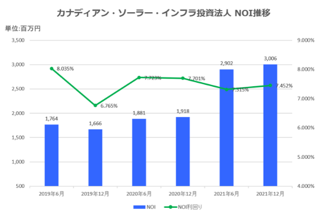 カナディアン・ソーラー・インフラ投資法人2021年12月期決算NOI推移