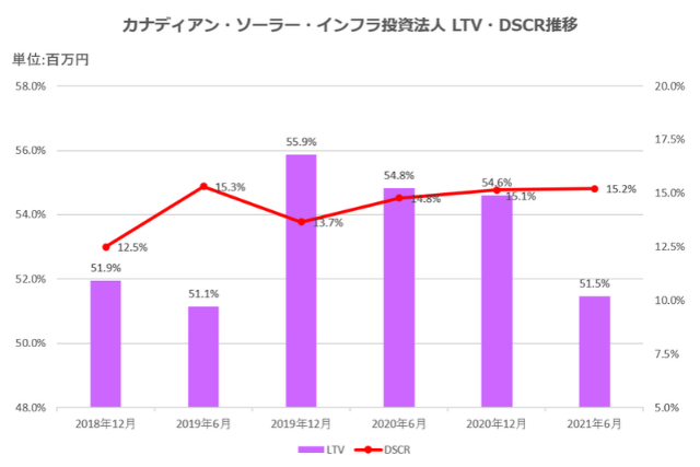 カナディアン・ソーラー・インフラ投資法人2021年6月期決算LTV・DSCR推移