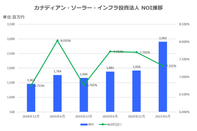 カナディアン・ソーラー・インフラ投資法人2021年6月期決算NOI推移