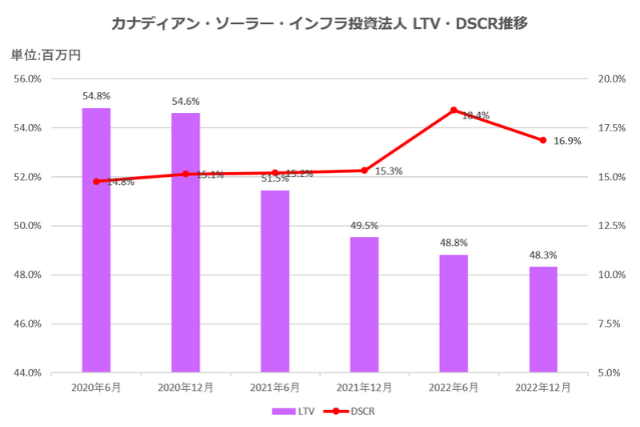 カナディアン・ソーラー・インフラ投資法人2022年12月期決算LTV・DSCR推移