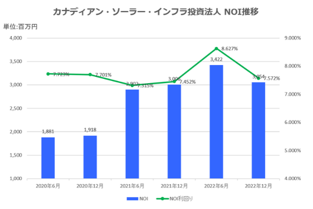 カナディアン・ソーラー・インフラ投資法人2022年12月期決算NOI推移