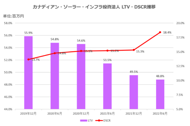 カナディアン・ソーラー・インフラ投資法人2022年6月期決算LTV・DSCR推移