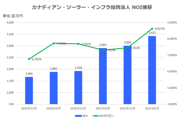 カナディアン・ソーラー・インフラ投資法人2022年6月期決算NOI推移