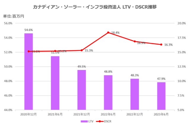 カナディアン・ソーラー・インフラ投資法人2023年6月期決算LTV・DSCR推移