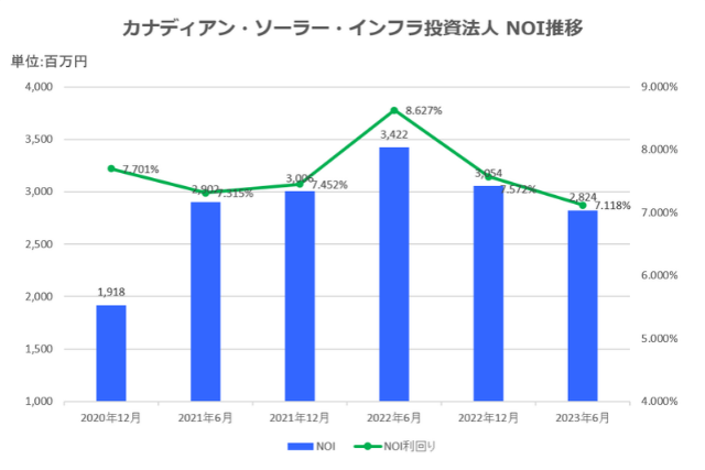 カナディアン・ソーラー・インフラ投資法人2023年6月期決算NOI推移