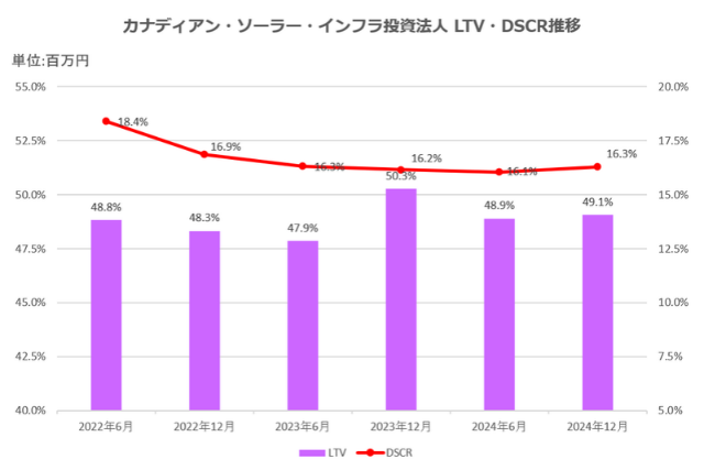 カナディアン・ソーラー・インフラ投資法人2024年12月期決算LTV・DSCR推移
