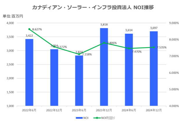 カナディアン・ソーラー・インフラ投資法人2024年12月期決算NOI推移