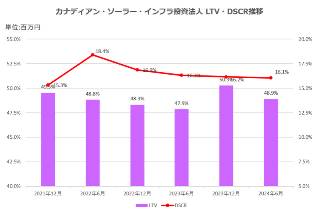 カナディアン・ソーラー・インフラ投資法人2024年6月期決算LTV・DSCR推移