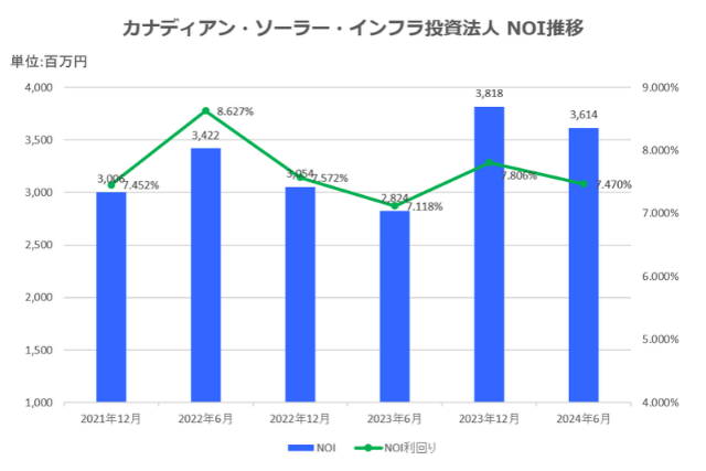 カナディアン・ソーラー・インフラ投資法人2024年6月期決算NOI推移