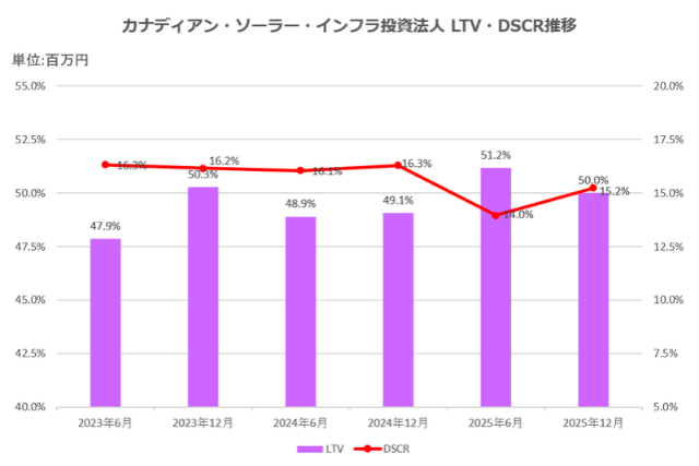 カナディアン・ソーラー・インフラ投資法人2025年12月期決算LTV・DSCR推移