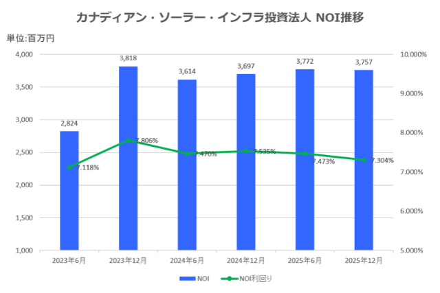 カナディアン・ソーラー・インフラ投資法人2025年12月期決算NOI推移