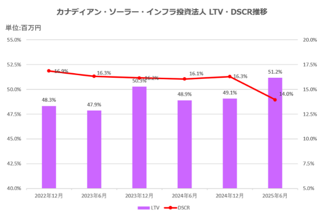 カナディアン・ソーラー・インフラ投資法人2025年6月期決算LTV・DSCR推移