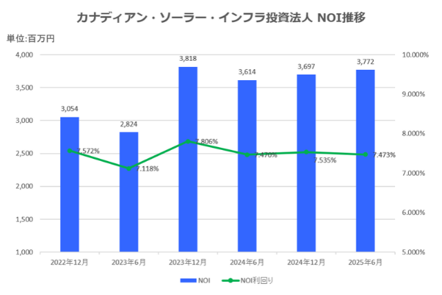 カナディアン・ソーラー・インフラ投資法人2025年6月期決算NOI推移